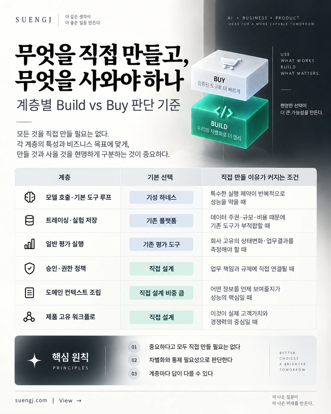 모델 호출·기본 도구 루프, 트레이싱·실험 저장, 일반 평가 실행은 기성 하네스와 기존 도구를 쓰고 승인·권한 정책, 도메인 컨텍스트 조립, 제품 고유 워크플로는 직접 설계한다는 계층별 Build vs Buy 판단 기준표 인포그래픽