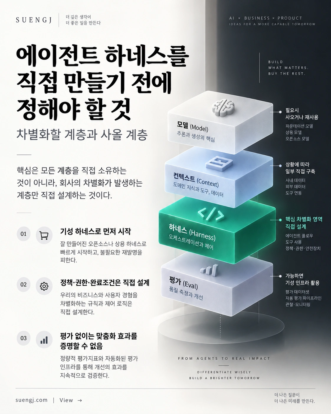 모델·컨텍스트·하네스·평가 네 계층을 쌓아 보여주며, 모델은 사오거나 재사용하고 컨텍스트는 상황에 따라 일부 직접 구축하며 하네스의 정책·권한·안전장치를 핵심 차별화 영역으로 직접 설계하고 평가는 가능하면 기성 인프라를 활용하라는 에이전트 하네스 계층 인포그래픽