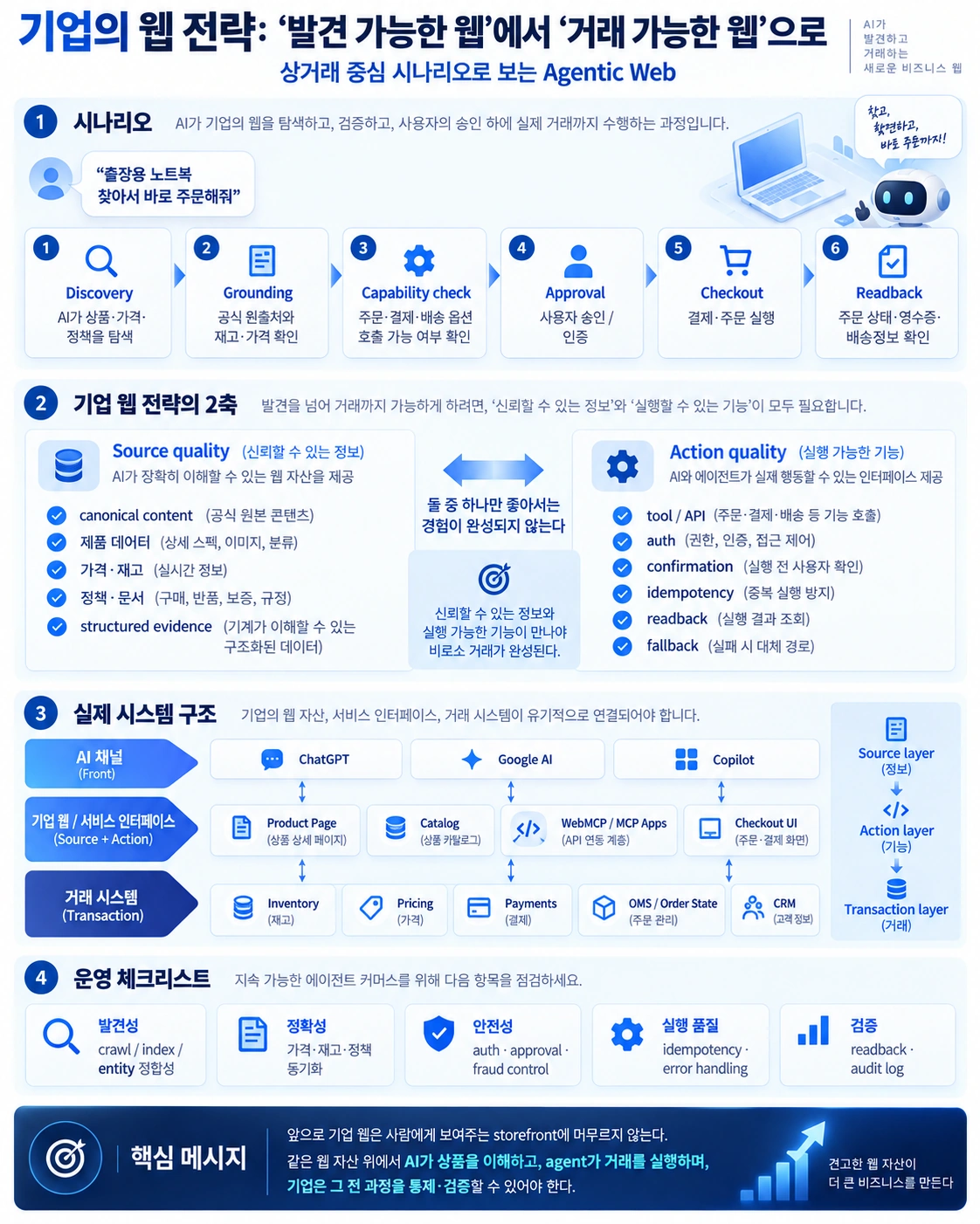 AI 에이전트가 상품 발견부터 결제와 주문 상태 확인까지 수행하는 기업 웹 상거래 구조