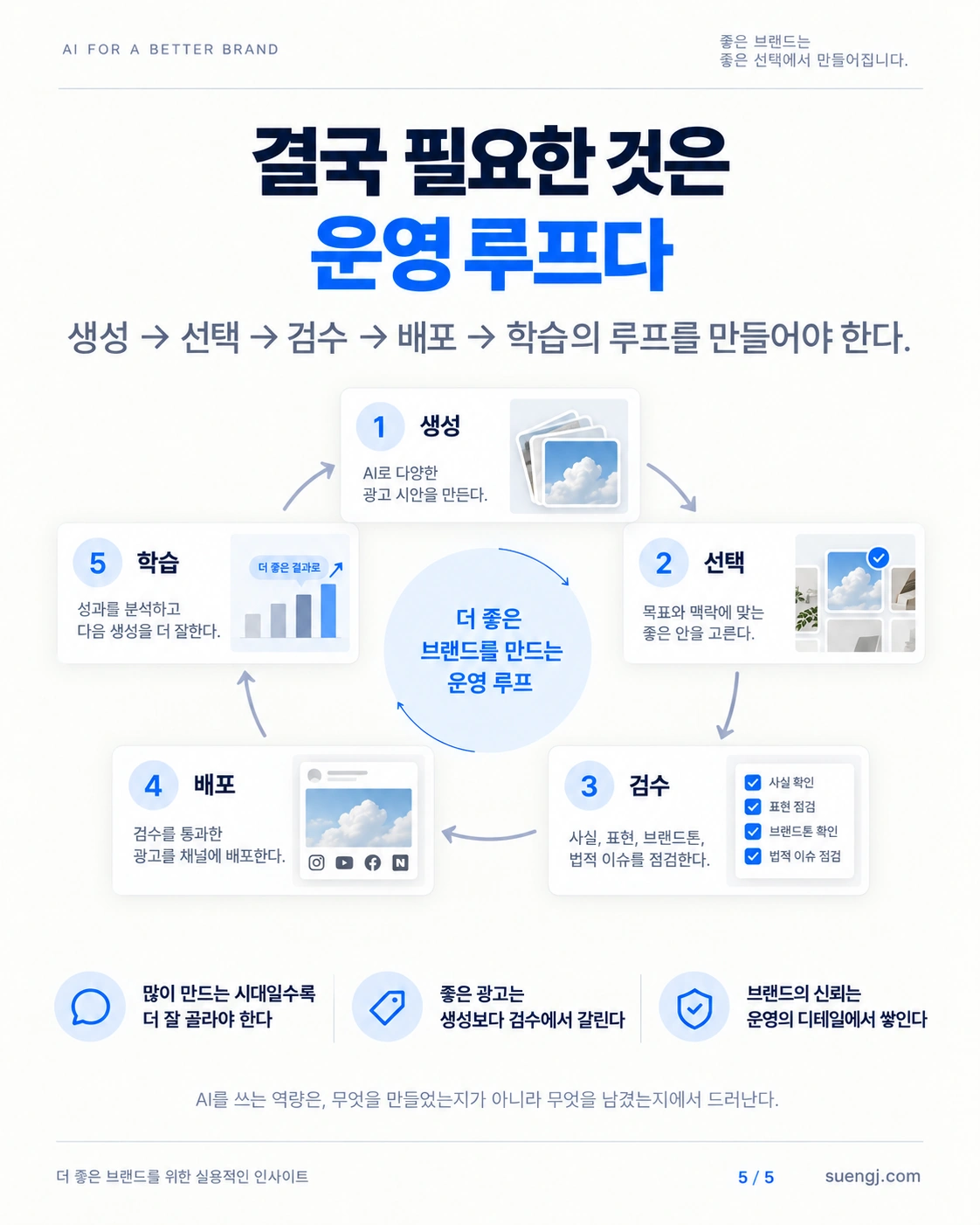 생성, 선택, 검수, 배포, 학습을 잇는 운영 루프