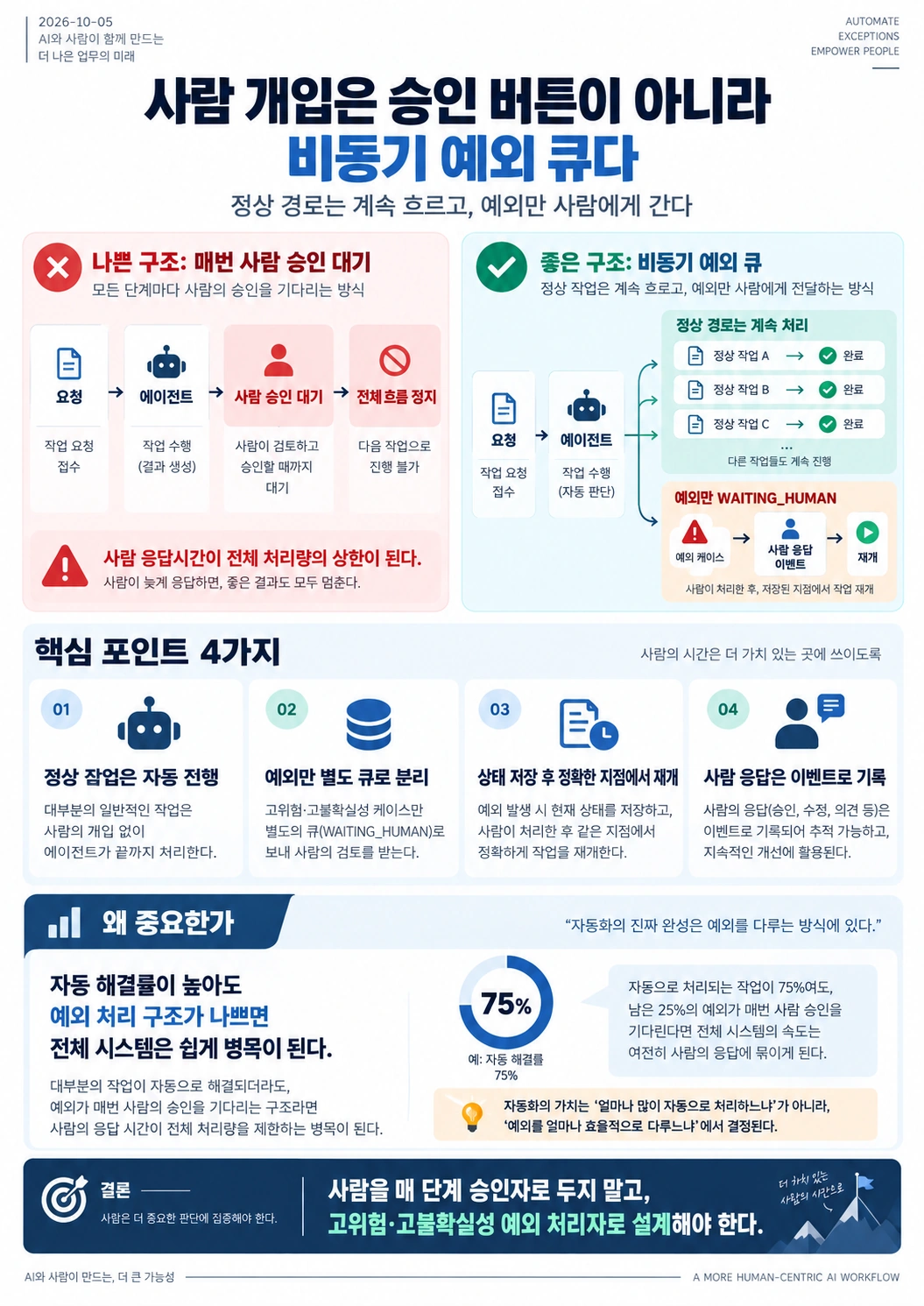 모든 단계에서 사람 승인을 기다리는 동기식 구조와 정상 작업은 계속 처리하고 예외만 WAITING_HUMAN 큐로 분리하는 비동기 Human-in-the-loop 구조를 비교한 인포그래픽