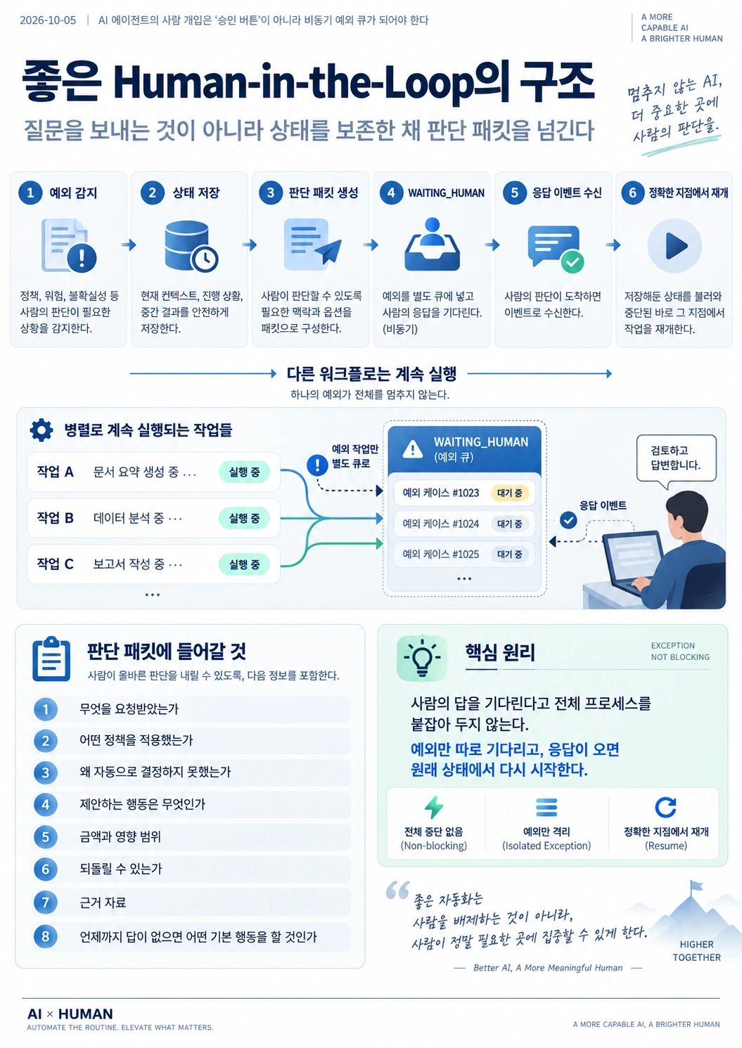 예외 감지부터 상태 저장, 판단 패킷 생성, WAITING_HUMAN, 사람 응답 이벤트 수신, 정확한 지점에서의 재개까지 Human-in-the-loop 비동기 예외 처리 과정을 보여주는 인포그래픽