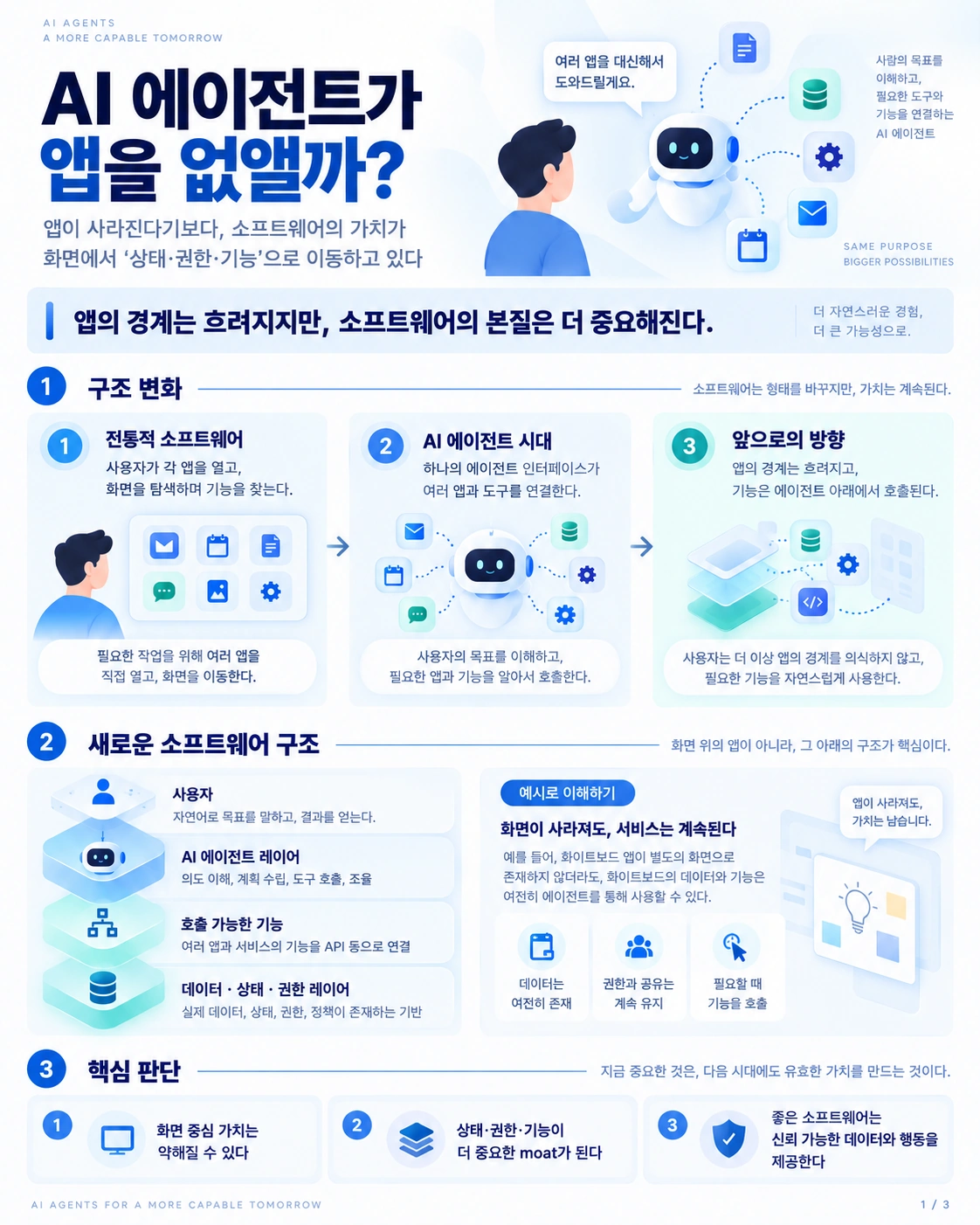 전통적인 앱 중심 사용 구조가 AI 에이전트 레이어를 거쳐 호출 가능한 기능과 데이터·상태·권한 중심 구조로 이동하는 과정을 보여주는 인포그래픽