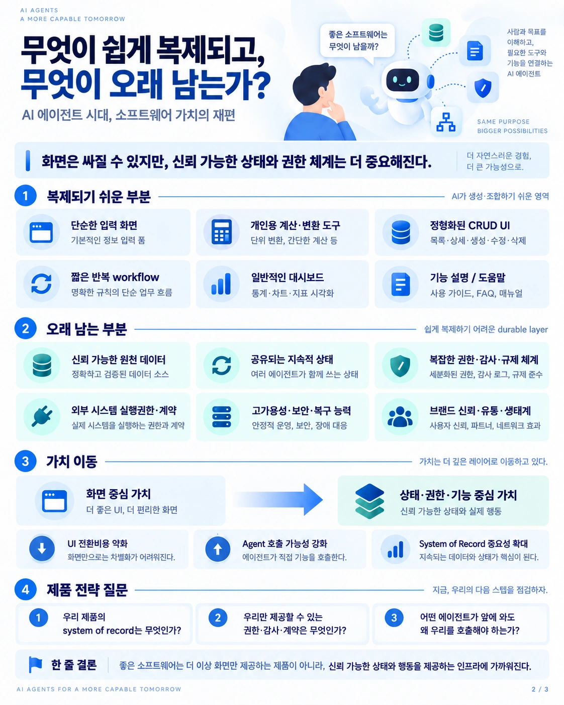 AI가 쉽게 복제할 수 있는 UI와 단순 workflow와, 신뢰 가능한 데이터·공유 상태·권한·운영 능력처럼 오래 남는 소프트웨어 가치를 비교한 인포그래픽