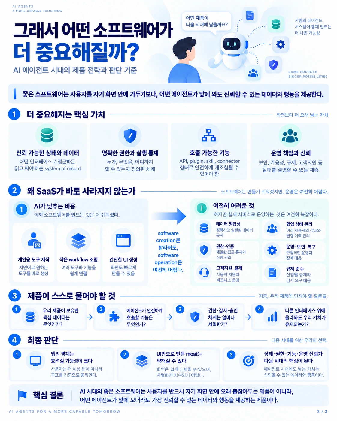 AI 시대에 소프트웨어 제작비용은 낮아져도 운영·보안·권한·규제는 남으며 제품 전략이 상태·권한·기능·신뢰 중심으로 이동함을 정리한 인포그래픽