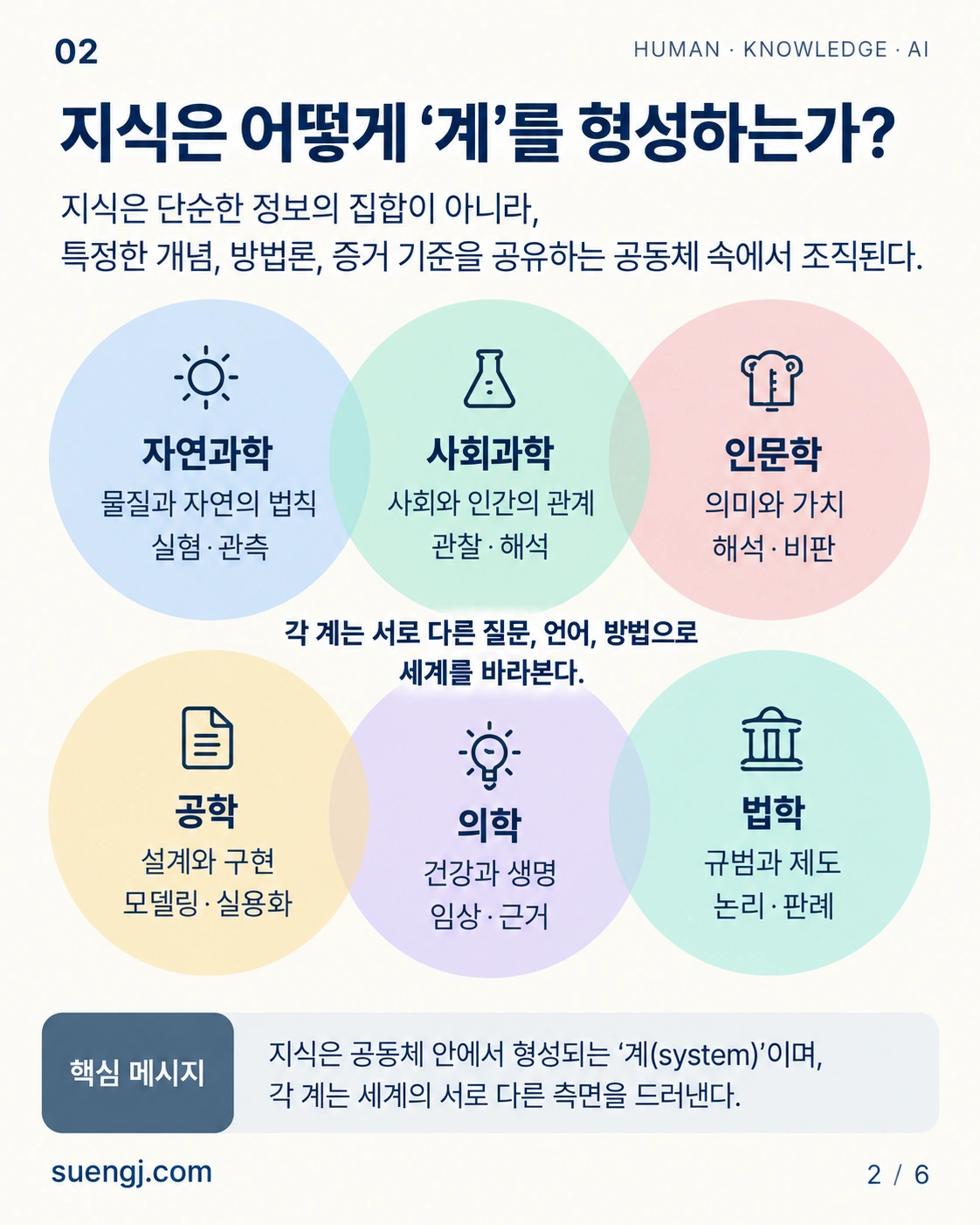 자연과학·사회과학·인문학·공학·의학·법학이 서로 다른 지식계를 이루는 구조를 보여주는 인포그래픽.