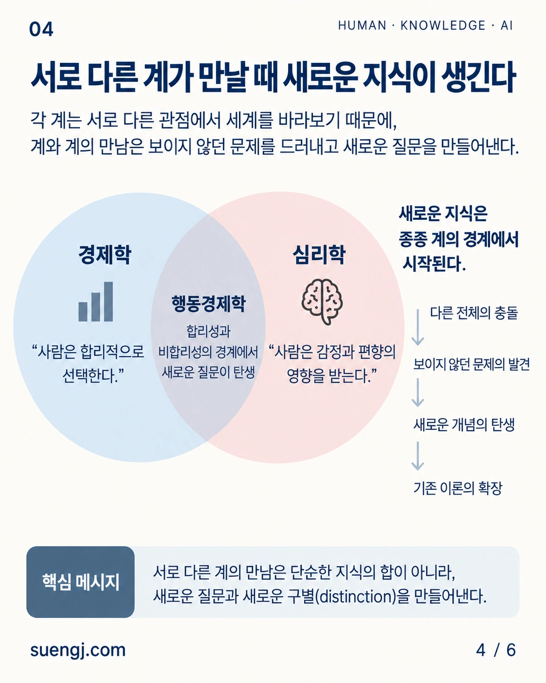 서로 다른 지식계의 경계에서 새로운 질문과 개념이 생기는 과정을 보여주는 인포그래픽.