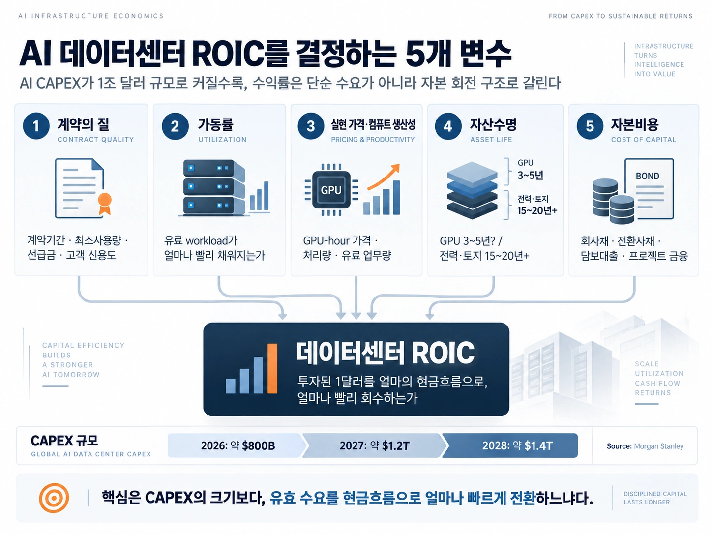 AI 데이터센터 ROIC를 결정하는 계약의 질·가동률·가격과 생산성·자산수명·자본비용의 다섯 변수를 정리한 인포그래픽