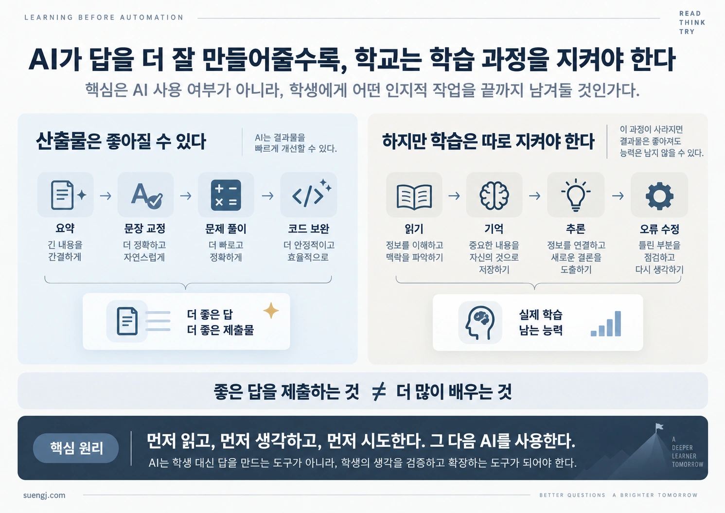 AI가 결과물 품질을 높이는 과정과 읽기·기억·추론·오류 수정으로 실제 학습이 남는 과정을 대비한 인포그래픽