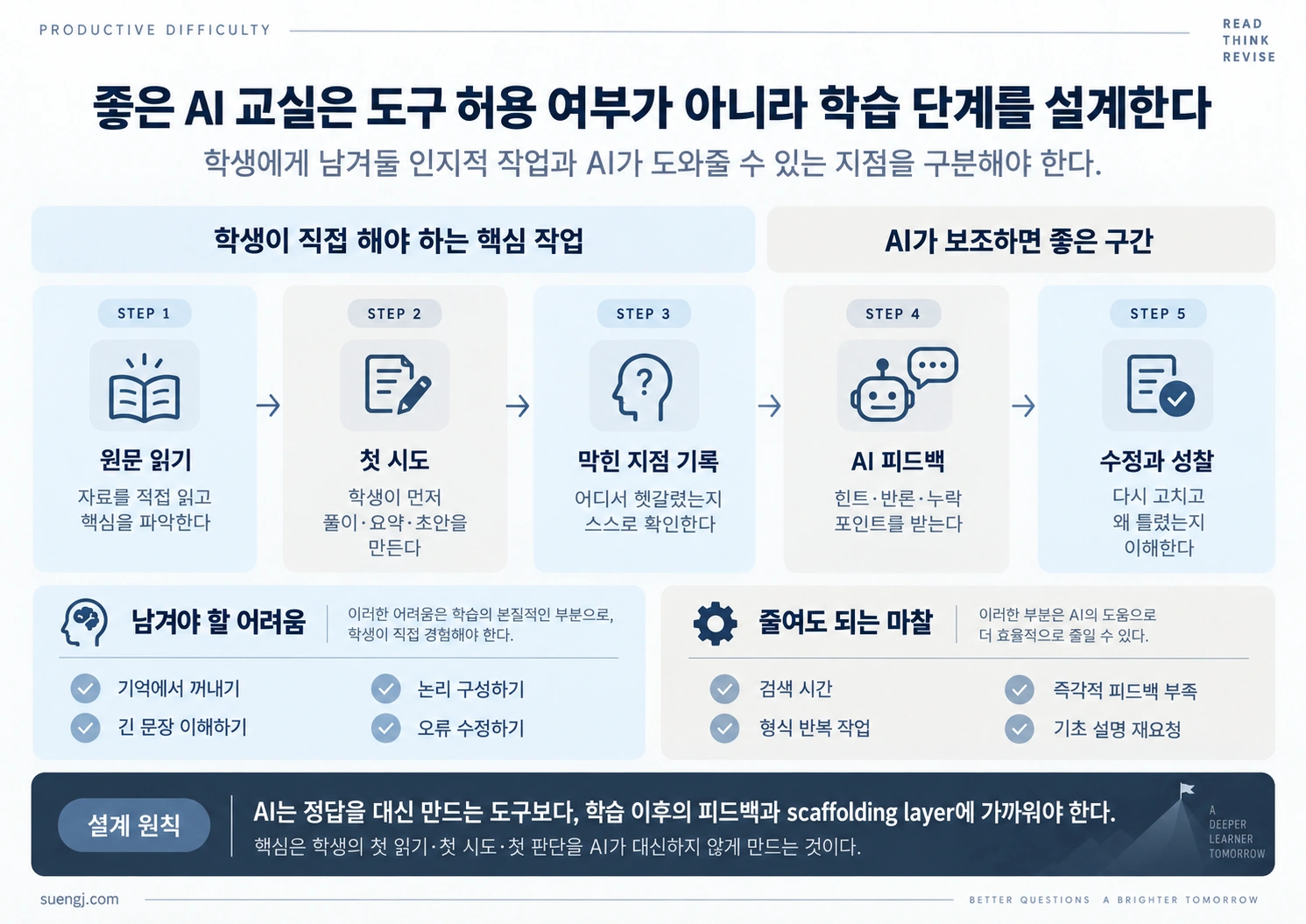 원문 읽기와 첫 시도는 학생이 직접 수행하고 이후 AI 피드백과 수정으로 이어지도록 설계한 학습 단계 인포그래픽