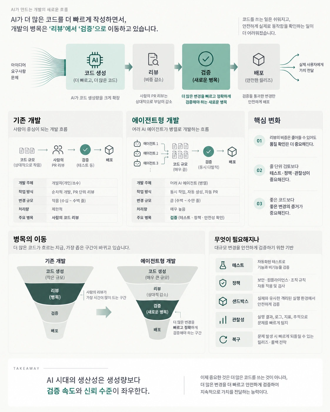 AI 코드 생성량이 늘면서 개발의 병목이 사람 중심 리뷰에서 테스트·정책·샌드박스·관찰성·복구를 포함한 검증으로 이동하는 흐름