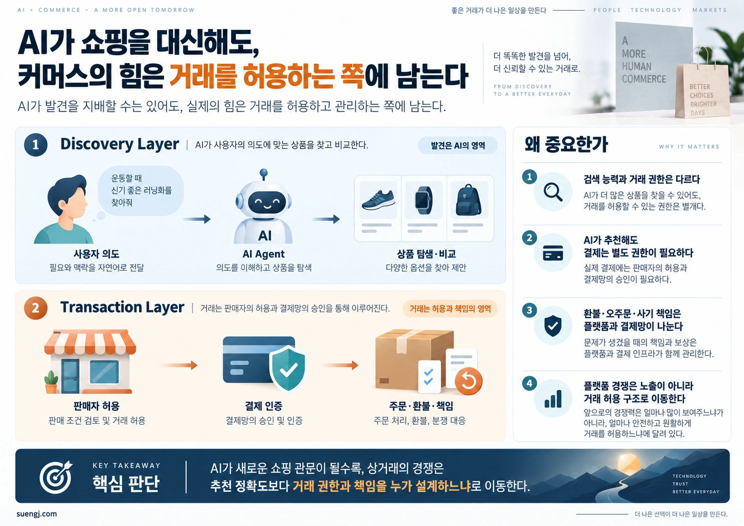 AI가 상품을 발견하는 Discovery Layer와 판매자 허용·결제 인증·주문·환불을 담당하는 Transaction Layer를 구분한 인포그래픽