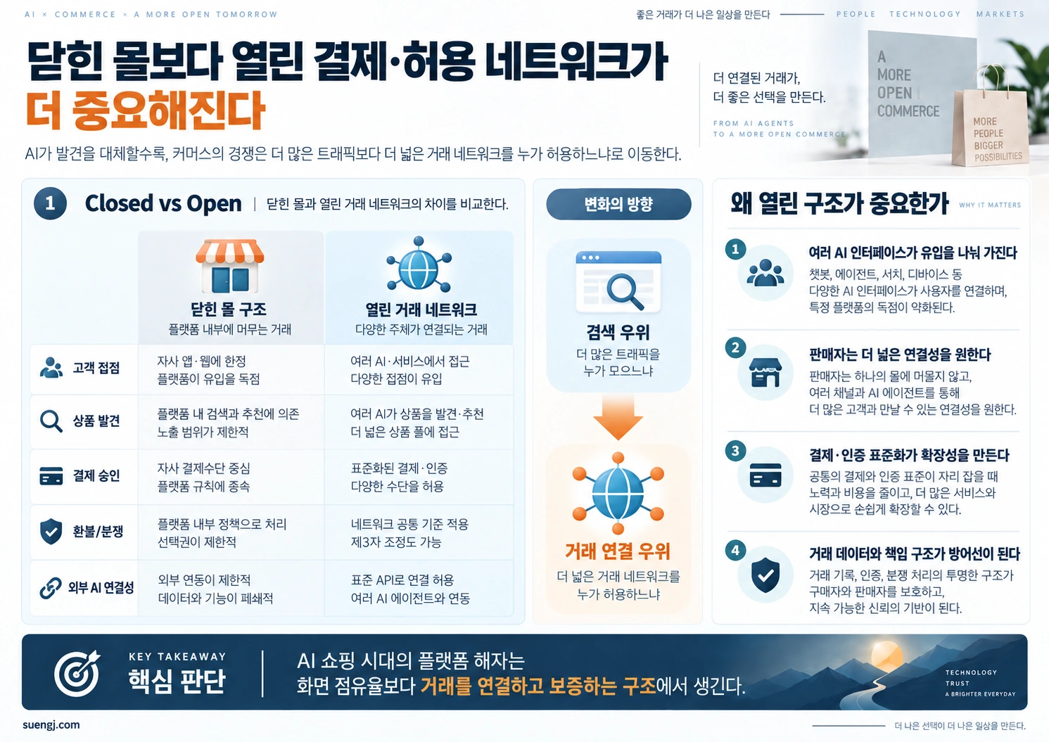 닫힌 플랫폼 몰과 열린 AI 거래 네트워크를 비교하고 검색·노출 경쟁에서 거래 연결성과 허용 구조로 경쟁축이 이동하는 모습을 보여주는 인포그래픽