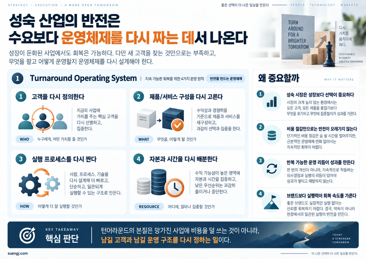성숙 사업의 턴어라운드를 고객 정의, 제품·서비스 선택, 실행 프로세스, 자본과 시간 배분의 네 운영원칙으로 정리한 인포그래픽