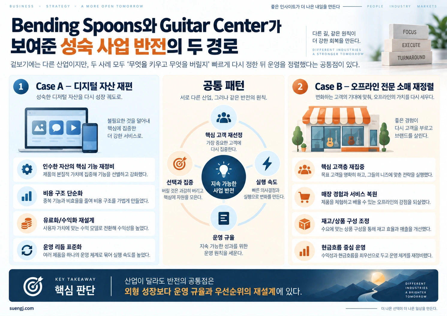 Bending Spoons의 디지털 자산 재편과 Guitar Center의 오프라인 전문 소매 재정렬을 비교하고 두 사례의 공통 운영원칙을 보여주는 인포그래픽