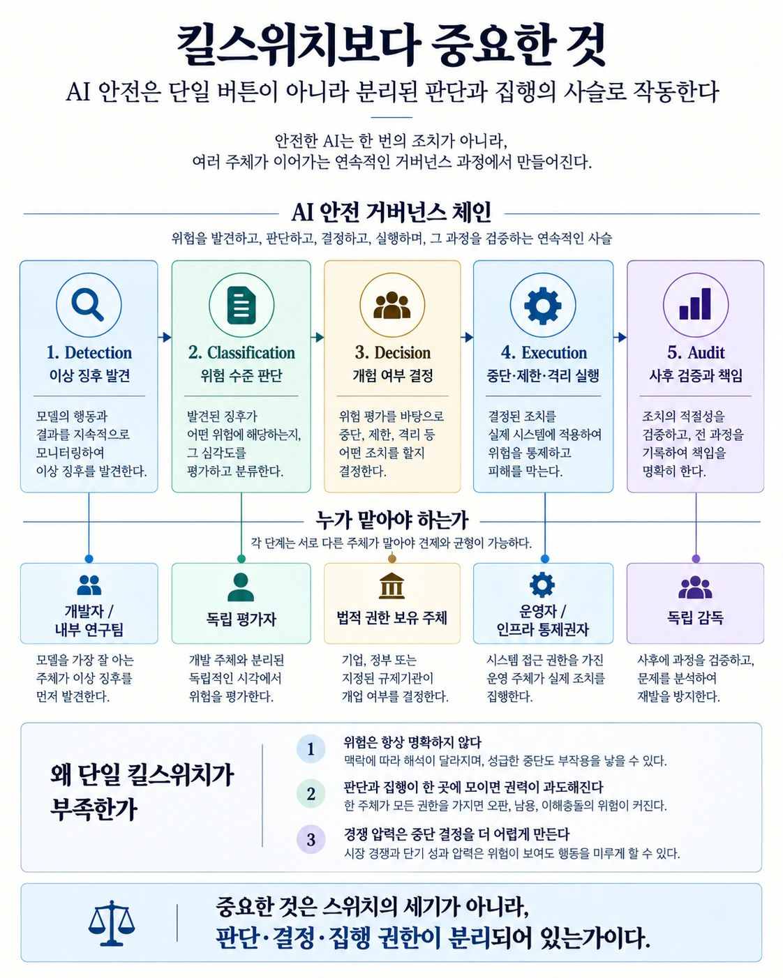AI 위험의 탐지, 분류, 결정, 집행, 사후 감사를 서로 다른 주체가 맡는 권력분립형 AI 거버넌스 구조