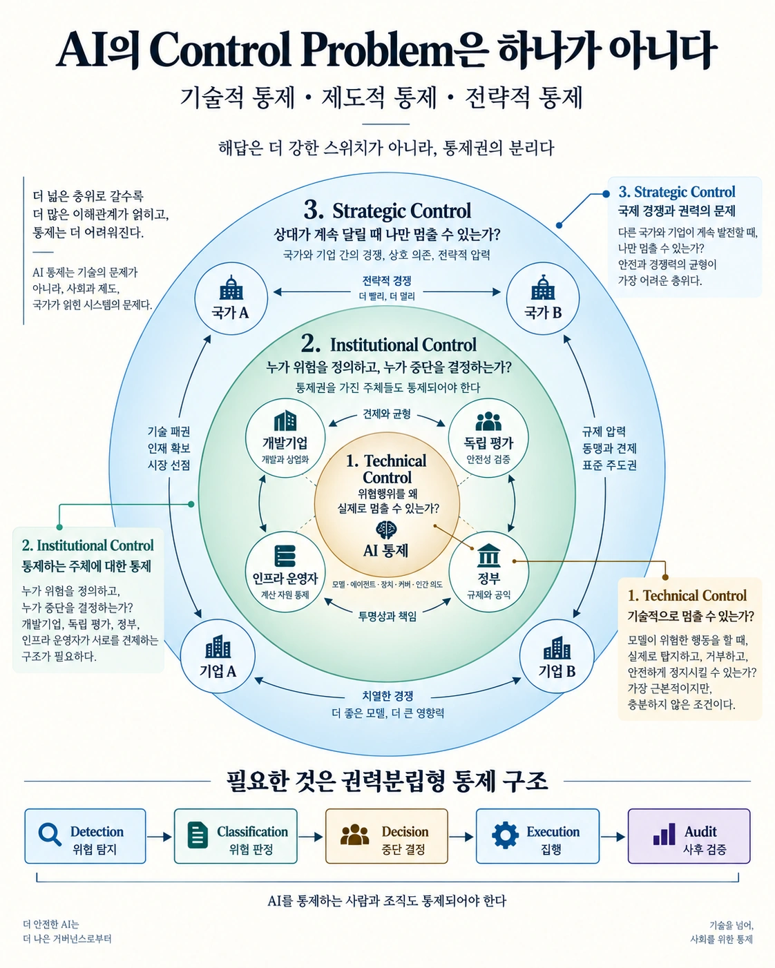 AI 통제 문제를 기술적·제도적·전략적 세 층으로 나누고, Detection→Classification→Decision→Execution→Audit의 권력분립형 통제 구조를 보여주는 인포그래픽