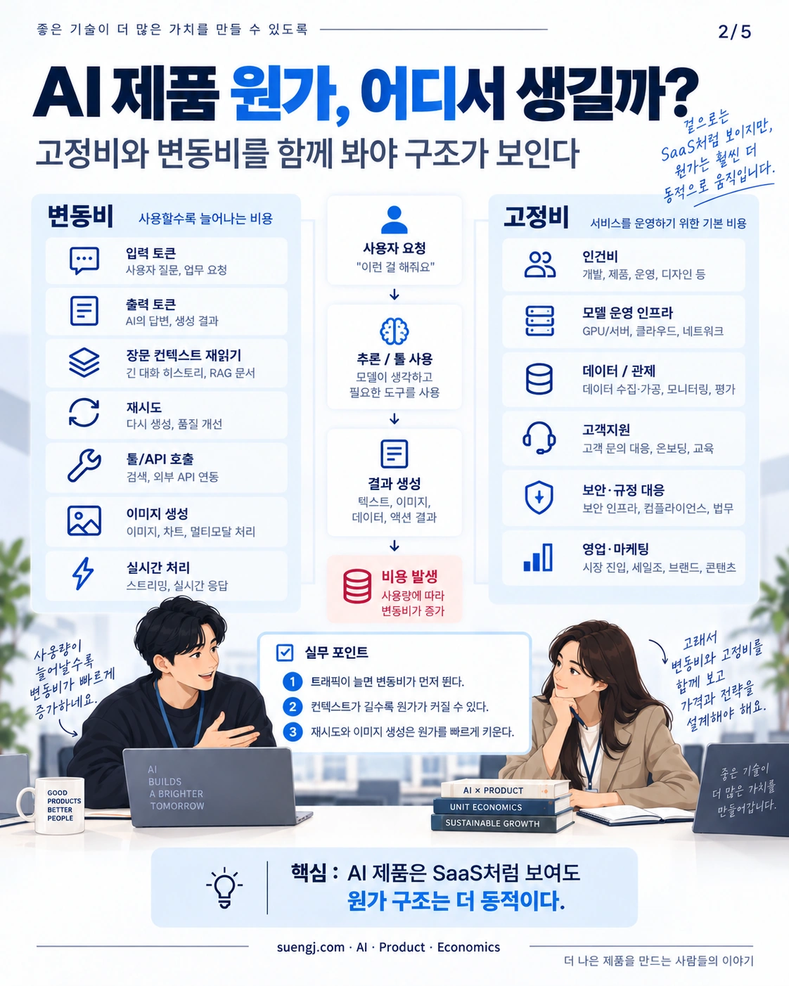AI 제품 비용의 사용량 연동 변동비와 서비스 운영 고정비 비교