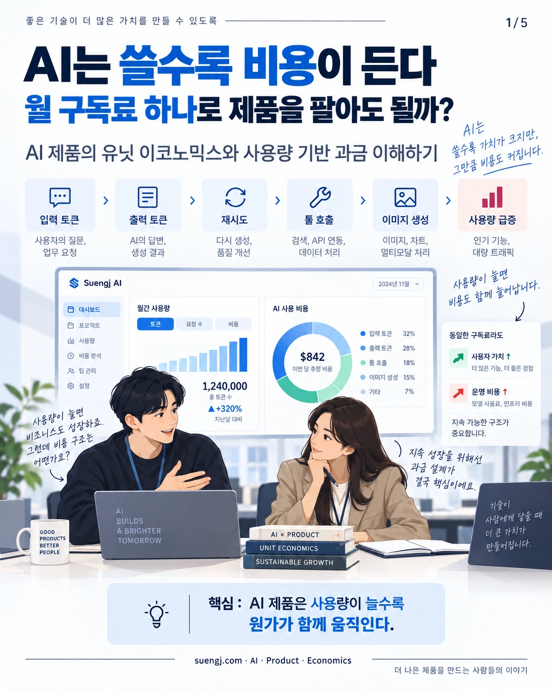 AI 제품 사용량과 비용이 함께 증가하는 구조를 설명하는 인포그래픽