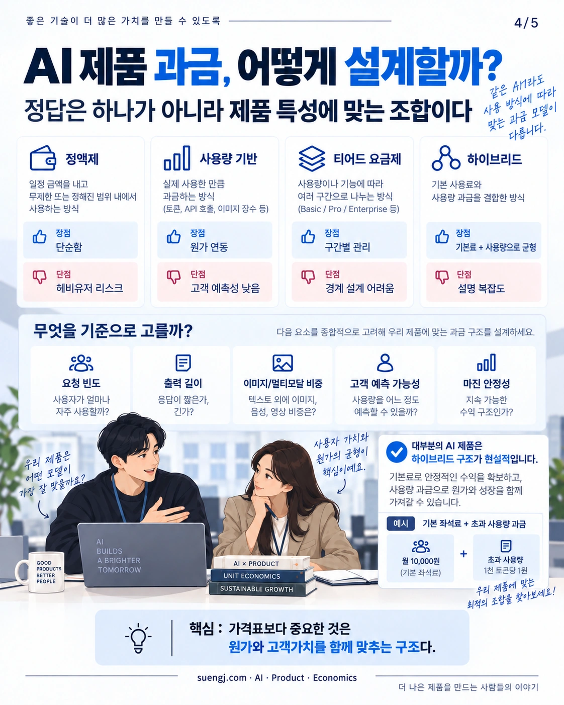 정액제, 사용량 기반, 티어드, 하이브리드 과금의 장점과 제약