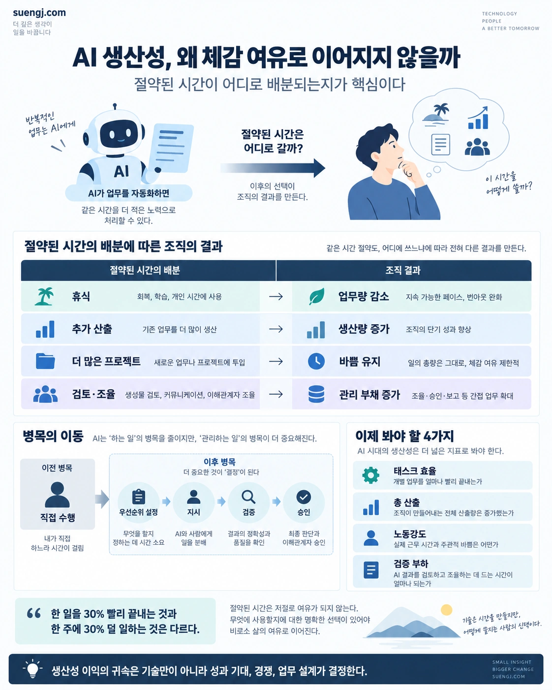 AI가 절약한 시간이 휴식·추가 산출·더 많은 프로젝트·검토 부담으로 배분되는 구조