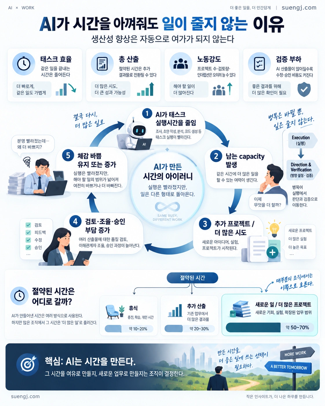 AI가 절약한 시간이 추가 업무와 검토 부담으로 다시 흡수되는 과정을 보여주는 인포그래픽