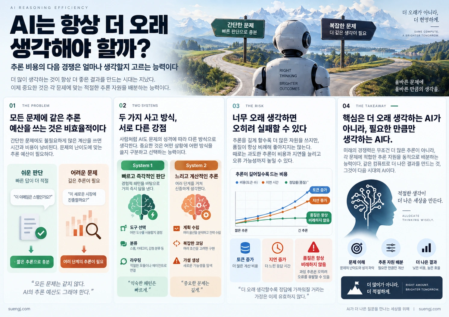 모든 문제에 같은 추론 예산을 쓰는 대신 System 1과 System 2를 문제 난이도에 맞게 배분해야 한다는 AI 추론 효율 구조를 설명하는 인포그래픽