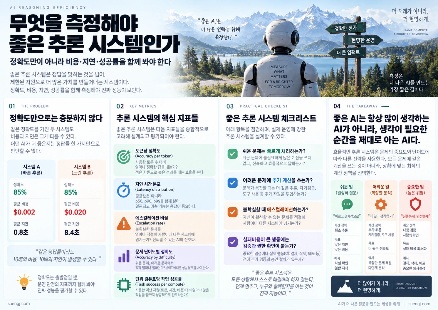 AI 추론 시스템을 정확도뿐 아니라 token당 정확도, latency, escalation 비율, 난이도별 정확도와 단위 compute당 작업 성공률로 평가하는 방법을 보여주는 인포그래픽