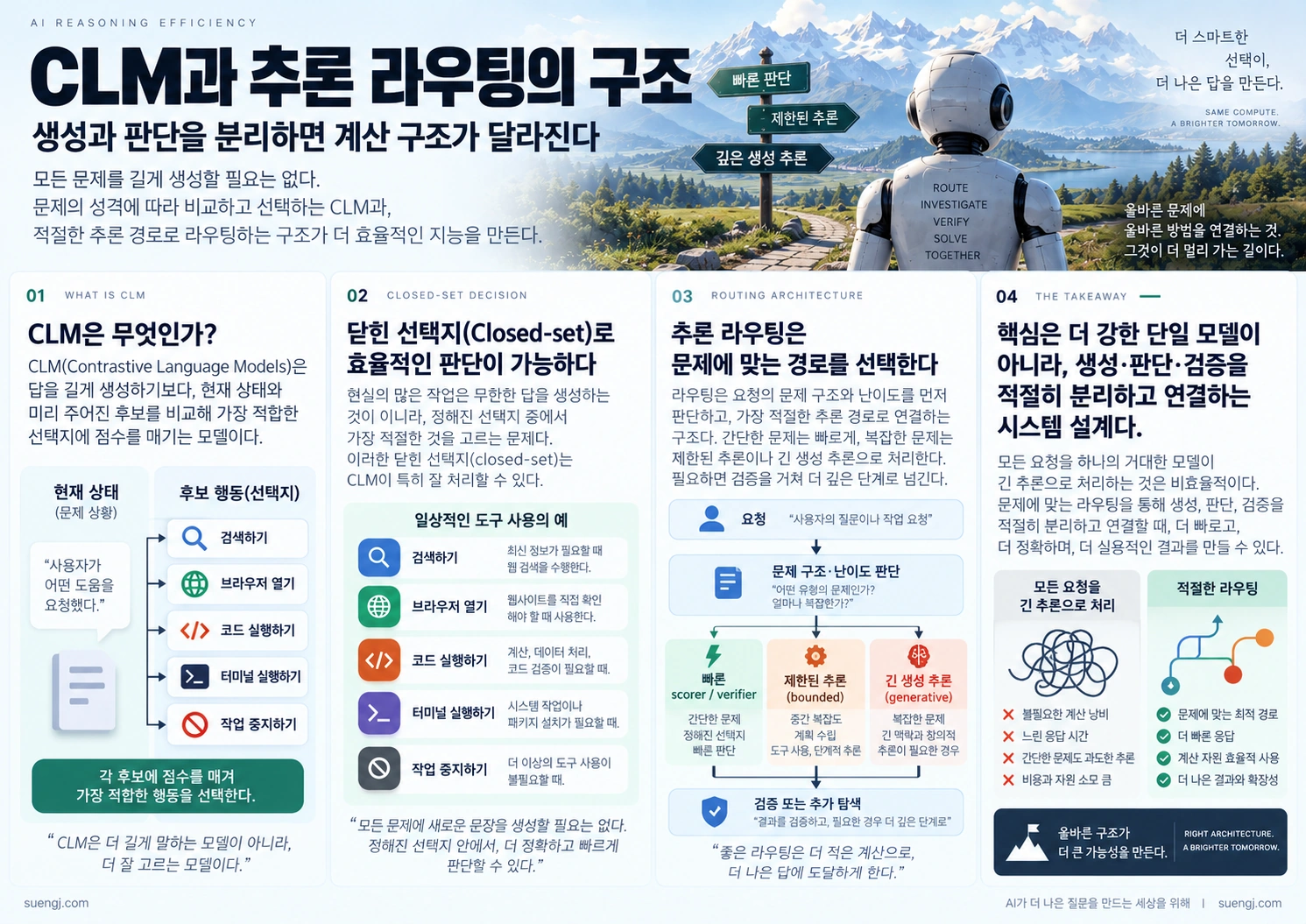CLM이 현재 상태와 정해진 후보 행동을 비교해 빠르게 선택하고 문제 난이도에 따라 scorer, bounded reasoning, generative reasoning으로 라우팅하는 구조를 보여주는 인포그래픽