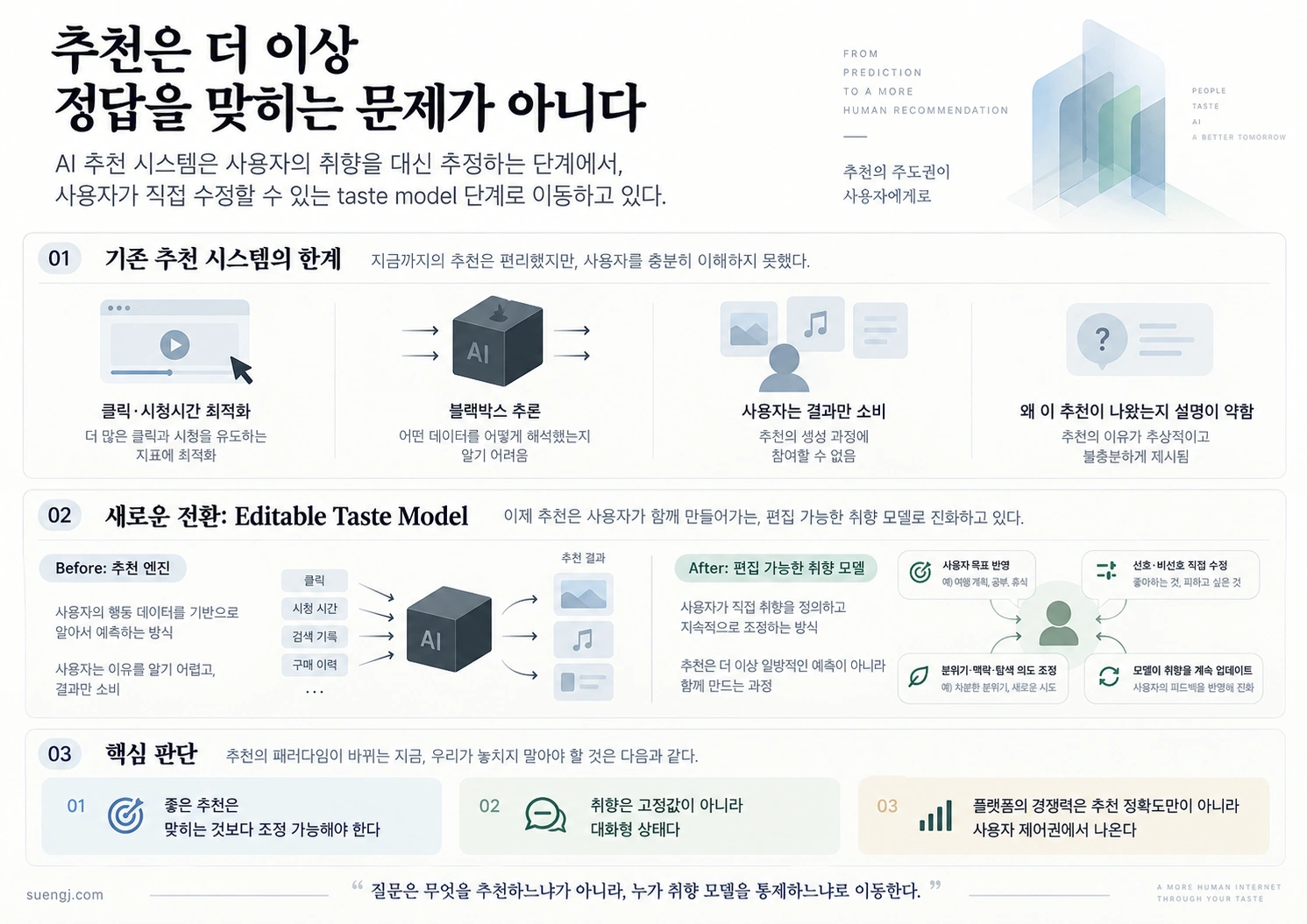 기존 추천 시스템의 블랙박스 추론과 결과 소비 구조를 사용자 목표·선호·맥락·피드백으로 지속적으로 수정 가능한 Editable Taste Model 구조와 비교한 인포그래픽