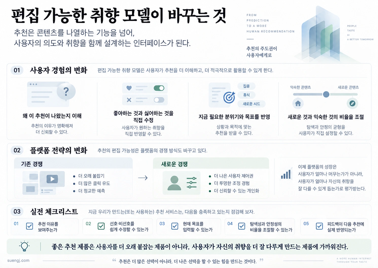 사용자가 추천 이유를 이해하고 선호·비선호와 현재 목표를 직접 수정하며 탐색성과 안정성의 균형을 조정하는 편집 가능한 취향 모델의 사용자 경험을 보여주는 인포그래픽