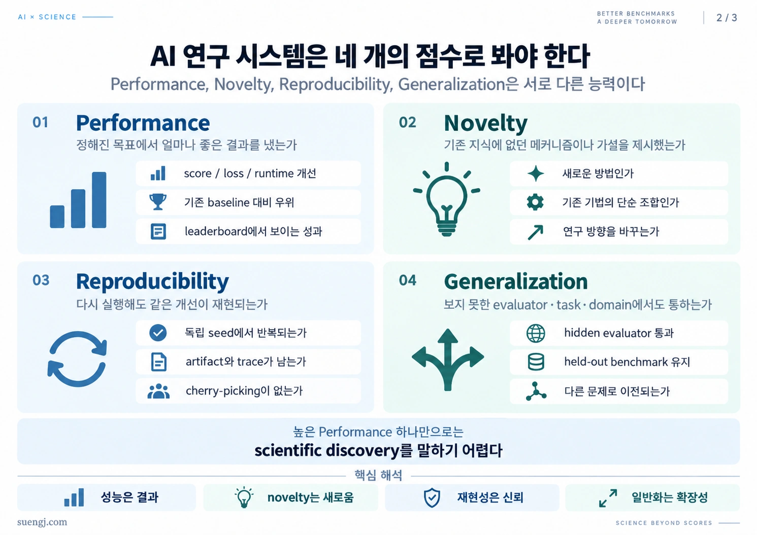 AI 연구 시스템을 Performance, Novelty, Reproducibility, Generalization 네 개의 독립적인 평가축으로 나누어 보여주는 인포그래픽
