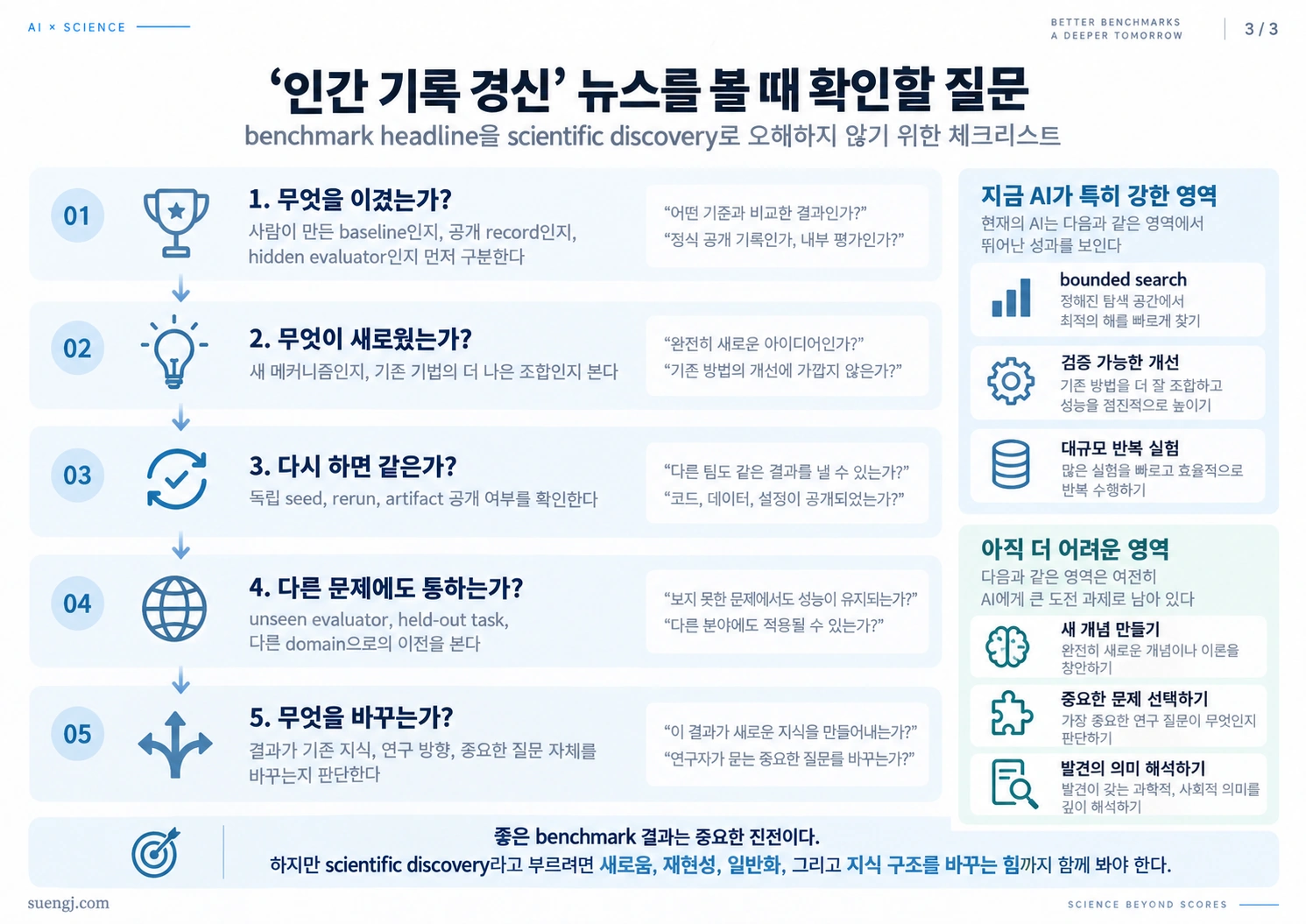 AI가 인간 기록을 경신했다는 연구 뉴스를 볼 때 무엇을 이겼는지, 무엇이 새로운지, 재현되는지, 다른 문제에도 일반화되는지 확인하는 체크리스트 인포그래픽
