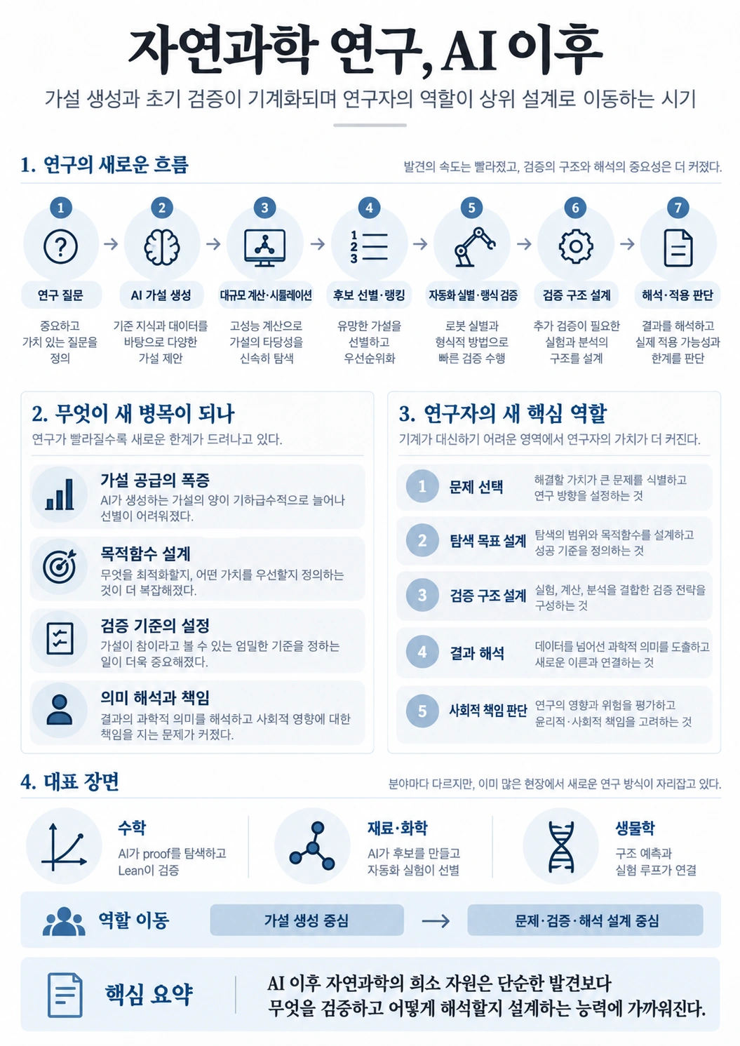 AI가 가설 생성, 대규모 계산과 시뮬레이션, 후보 선별과 자동 실험을 담당하면서 자연과학 연구자의 역할이 문제·검증·해석 설계로 이동하는 구조를 보여주는 인포그래픽.
