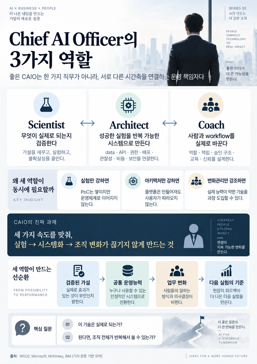 Chief AI Officer의 Scientist, Architect, Coach 세 역할과 실험·시스템화·조직 변화가 연결되는 운영 구조를 보여주는 인포그래픽
