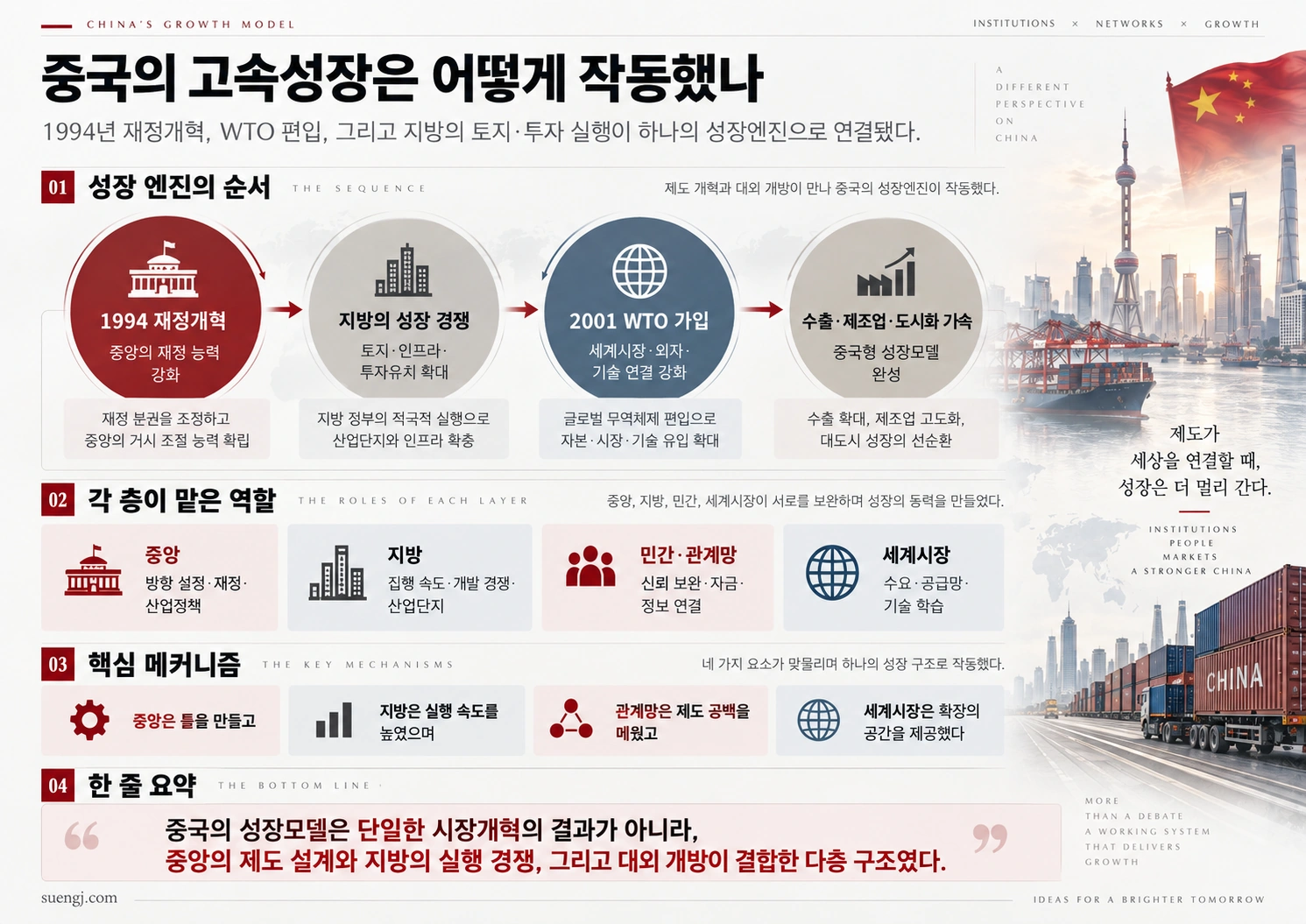 1994년 재정개혁, 지방의 성장 경쟁, WTO 가입, 수출·제조업 확대가 연결된 중국 성장엔진을 설명한 인포그래픽