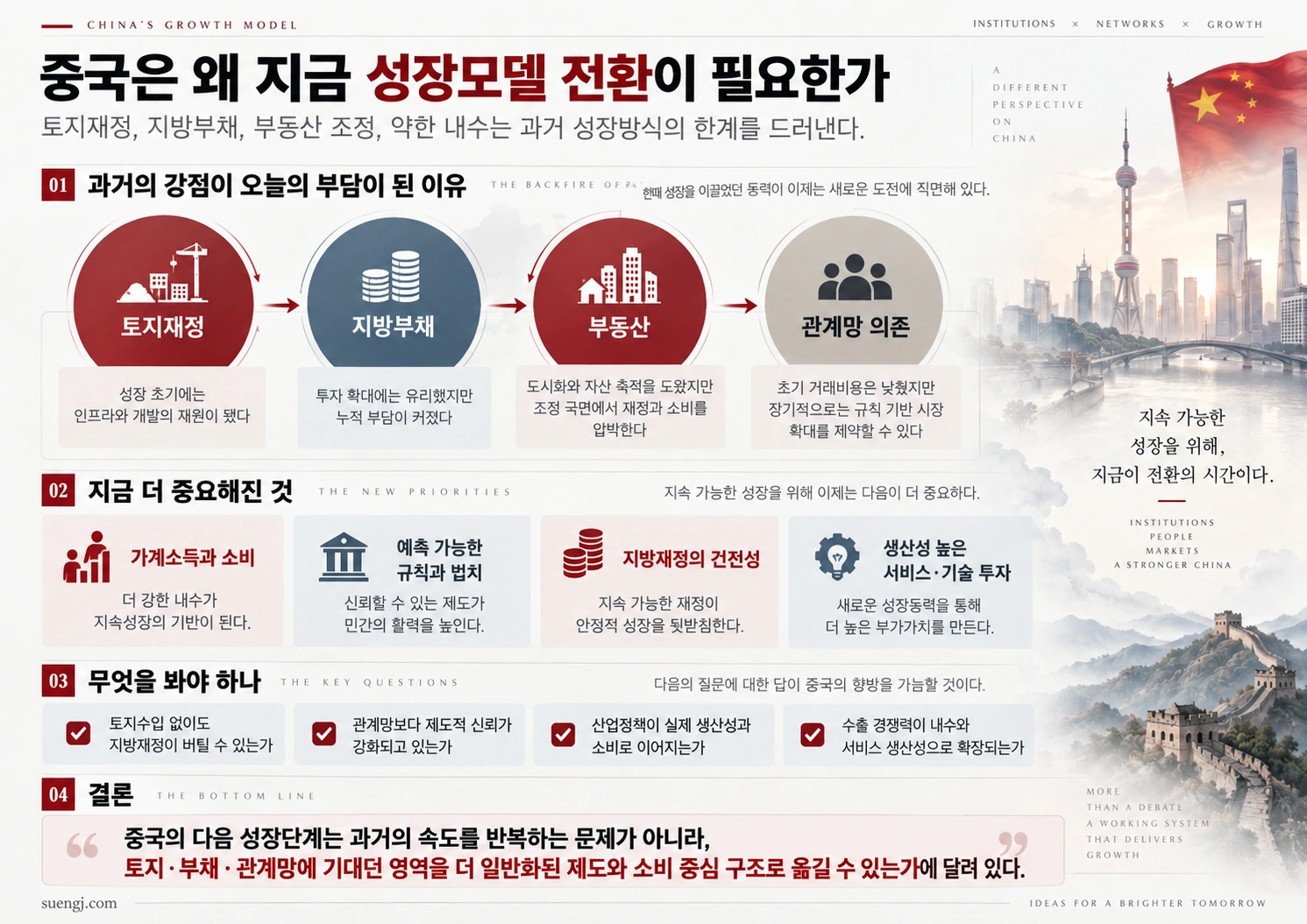 토지재정·지방부채·부동산·관계망 의존에서 소비·제도 신뢰·재정건전성·생산성 투자로 이동해야 하는 중국 성장모델 전환을 설명한 인포그래픽