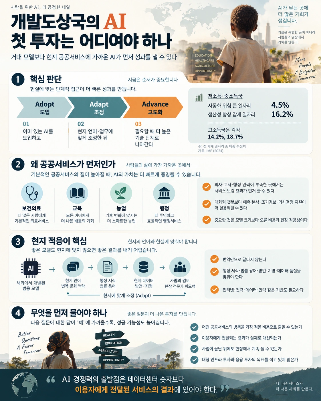 개발도상국 AI 첫 투자 인포그래픽: 도입(Adopt)·조정(Adapt)·고도화(Advance) 순서, 저소득·중소득국 일자리 4.5%·16.2%와 고소득국 14.2%·18.7% 비교, 보건의료·교육·농업·행정 공공서비스, 현지 적응 과정, 먼저 물어야 할 네 가지 질문