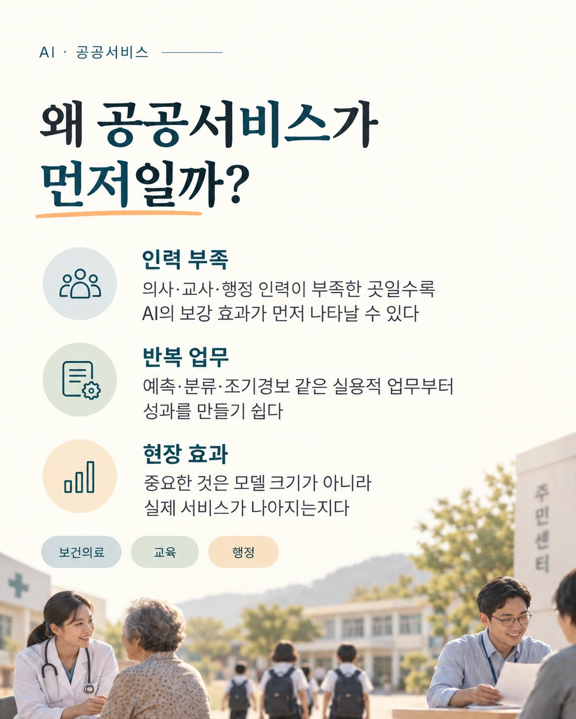 카드 2: 왜 공공서비스가 먼저일까? 인력 부족 지역일수록 AI의 보강 효과가 먼저 나타날 수 있고, 예측·분류·조기경보 같은 실용적 업무부터 성과를 만들기 쉬우며, 중요한 것은 모델 크기가 아니라 실제 서비스 개선이다