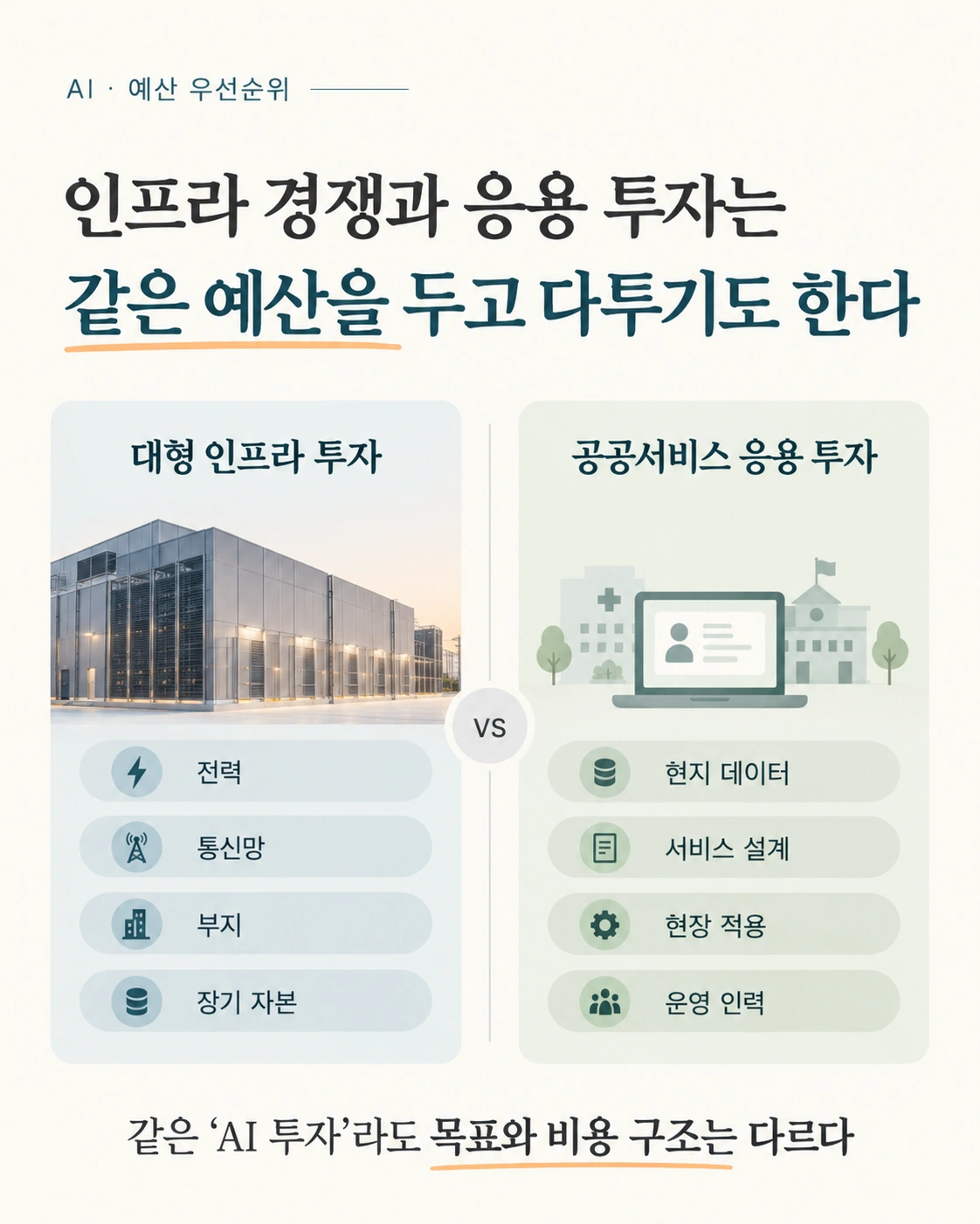 카드 5: 인프라 경쟁과 응용 투자는 같은 예산을 두고 다투기도 한다. 대형 인프라 투자(전력·통신망·부지·장기 자본)와 공공서비스 응용 투자(현지 데이터·서비스 설계·현장 적용·운영 인력)는 같은 AI 투자라도 목표와 비용 구조가 다르다