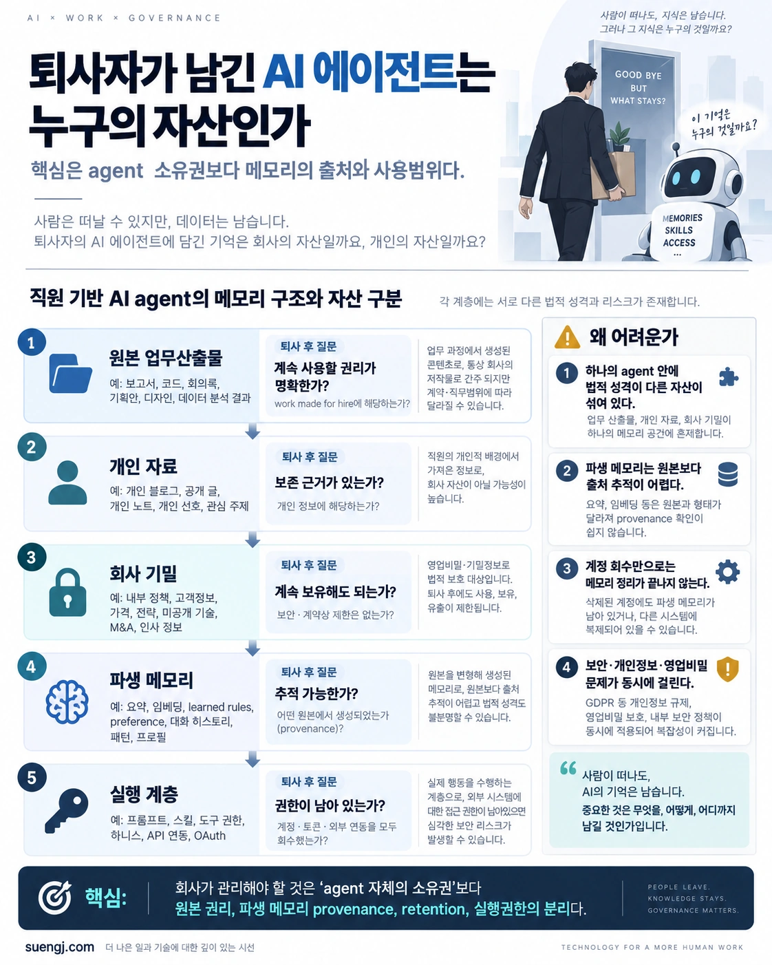 퇴사한 직원의 AI 에이전트에 남는 원본·개인자료·회사기밀·파생메모리·실행계층의 자산 구조