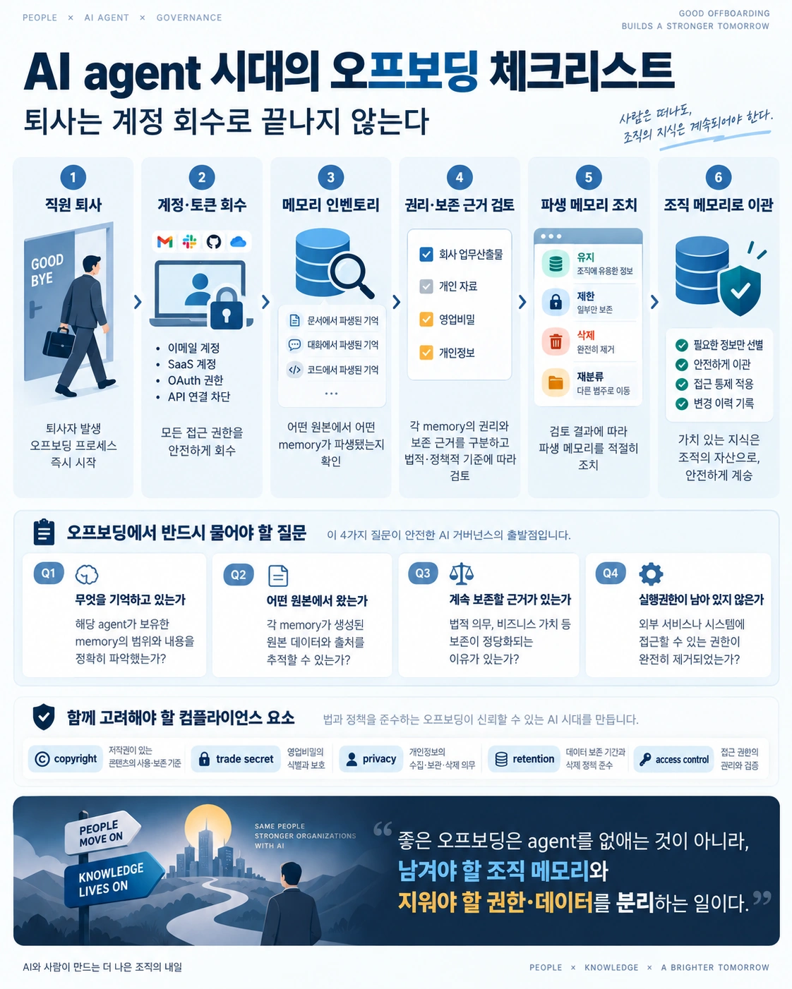 AI 에이전트 시대의 퇴사 오프보딩 절차와 메모리·권한·보존 검토 체크리스트