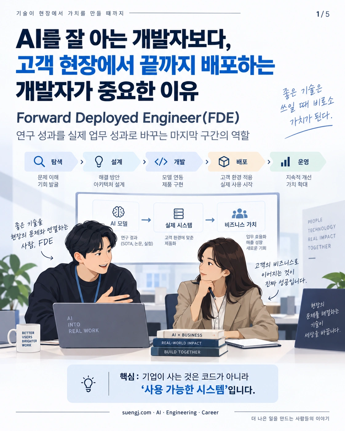 Forward Deployed Engineer가 탐색·설계·개발·배포·운영 단계를 거쳐 AI 모델을 실제 시스템과 비즈니스 가치로 연결하는 역할을 소개하는 표지 인포그래픽