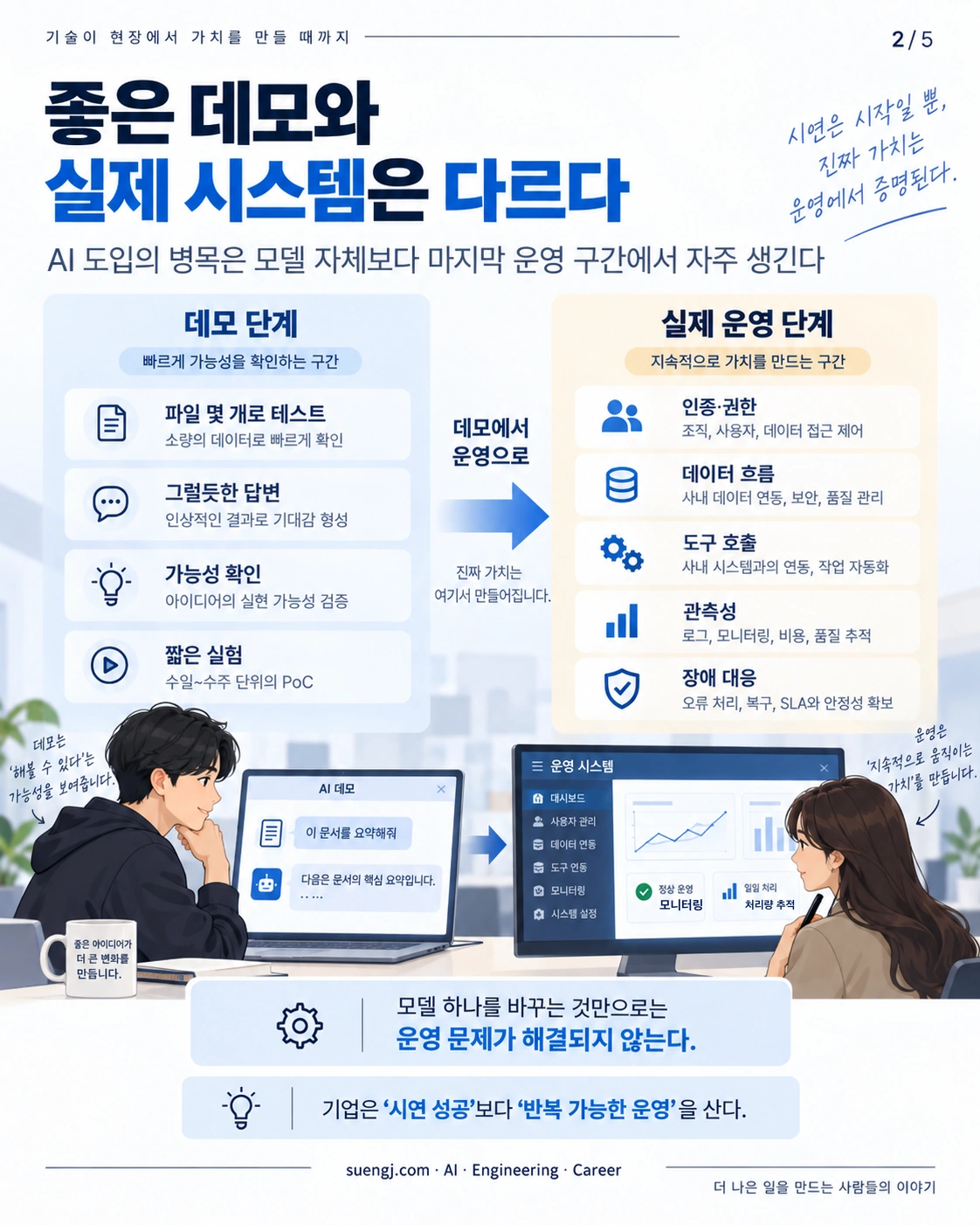 파일 몇 개 테스트와 그럴듯한 답변으로 가능성을 확인하는 데모 단계와 인증·권한, 데이터 흐름, 도구 호출, 관측성, 장애 대응이 필요한 실제 운영 단계를 비교한 인포그래픽