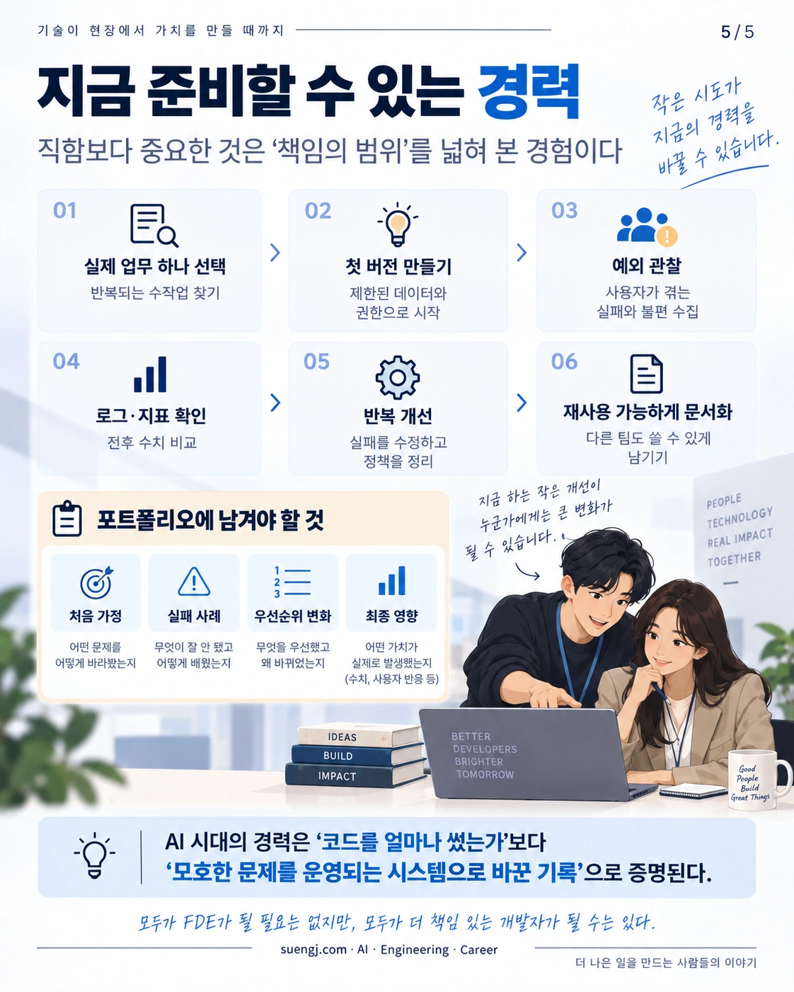 실제 업무 선택부터 첫 버전, 예외 관찰, 로그·지표 확인, 반복 개선, 문서화까지 여섯 단계와 포트폴리오에 남길 처음 가정·실패 사례·우선순위 변화·최종 영향을 정리한 인포그래픽