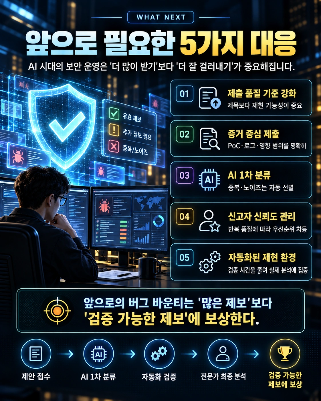 제출 품질 기준 강화, 증거 중심 제출, AI 1차 분류, 신고자 신뢰도 관리, 자동화된 재현 환경 등 다섯 가지 대응을 정리한 카드