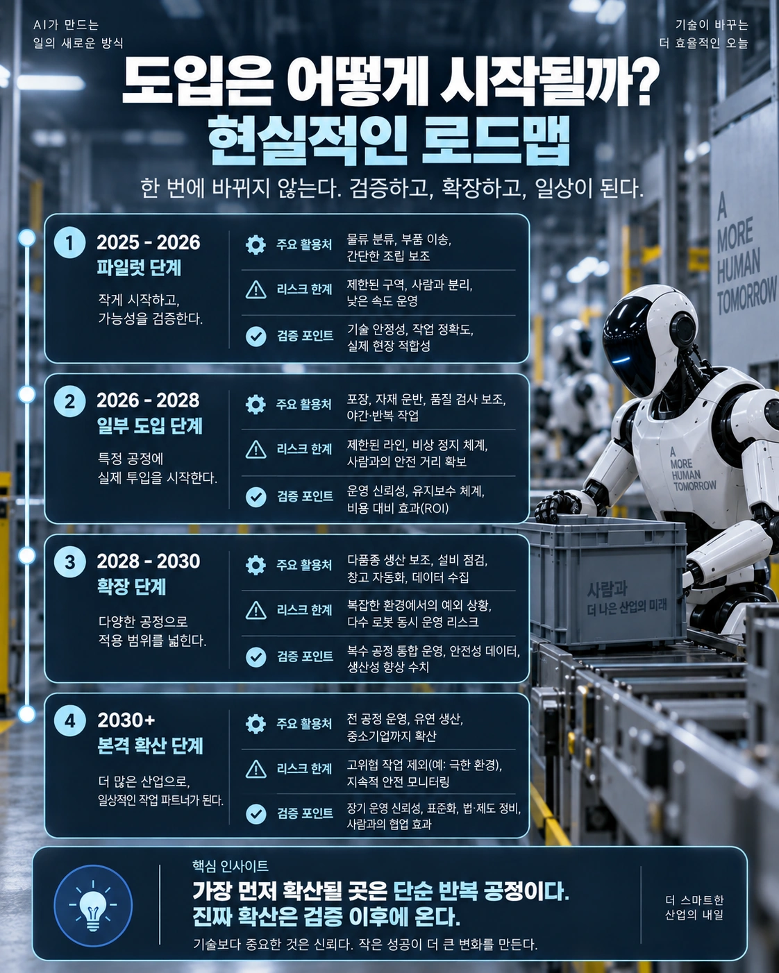 로봇 자동화를 파일럿, 일부 도입, 확장, 정착의 단계로 구분한 시나리오 로드맵 인포그래픽