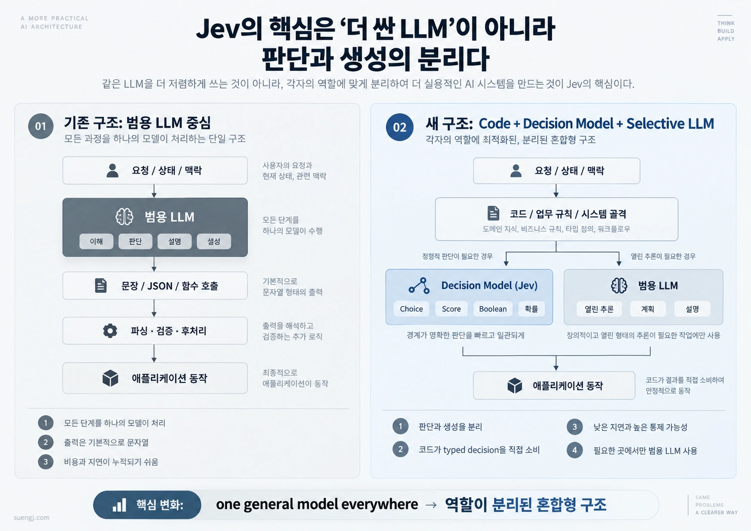 Jev가 범용 LLM의 모든 역할을 대체하는 것이 아니라 코드·판단 모델·범용 LLM을 역할별로 분리하는 구조