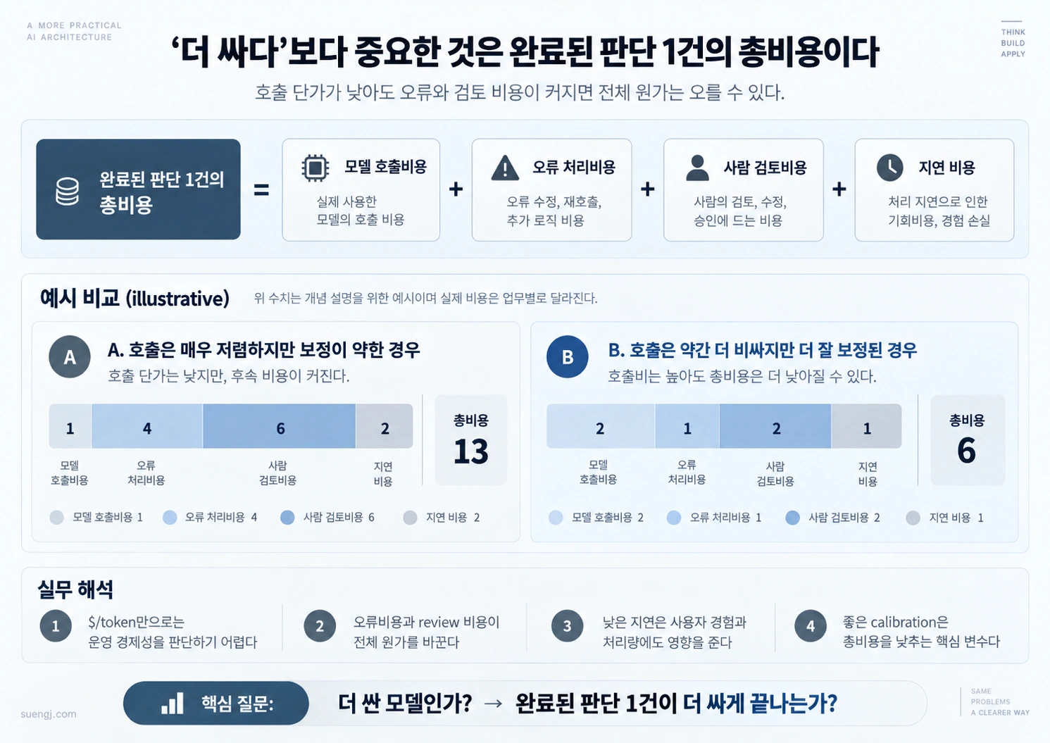 모델 호출비용 외 오류·사람 검토·지연 비용을 합산한 완료된 판단 1건의 총비용 비교
