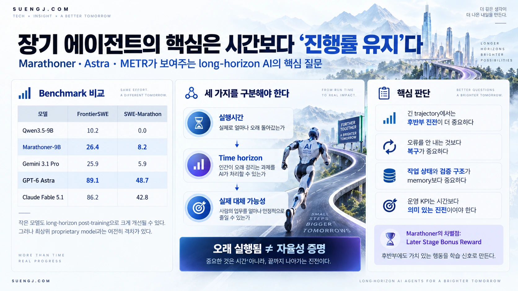 Marathoner와 프런티어 모델의 benchmark를 비교하고 실행시간·time horizon·실제 업무 대체 가능성을 구분해 장기 에이전트의 핵심을 진행률 유지로 정리한 슬라이드형 인포그래픽